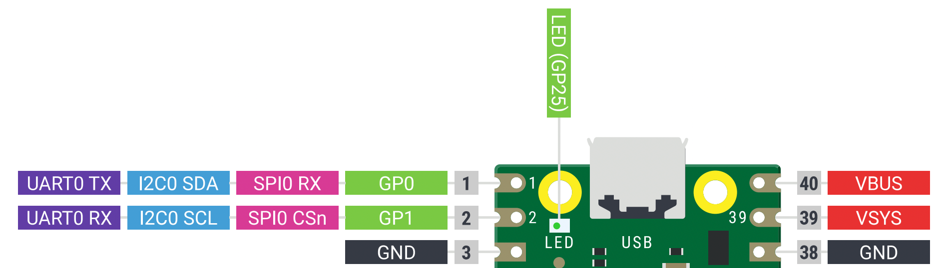 Secrets of MicroPython: How to blink an LED