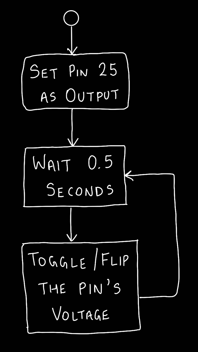 Secrets of MicroPython: How to blink an LED