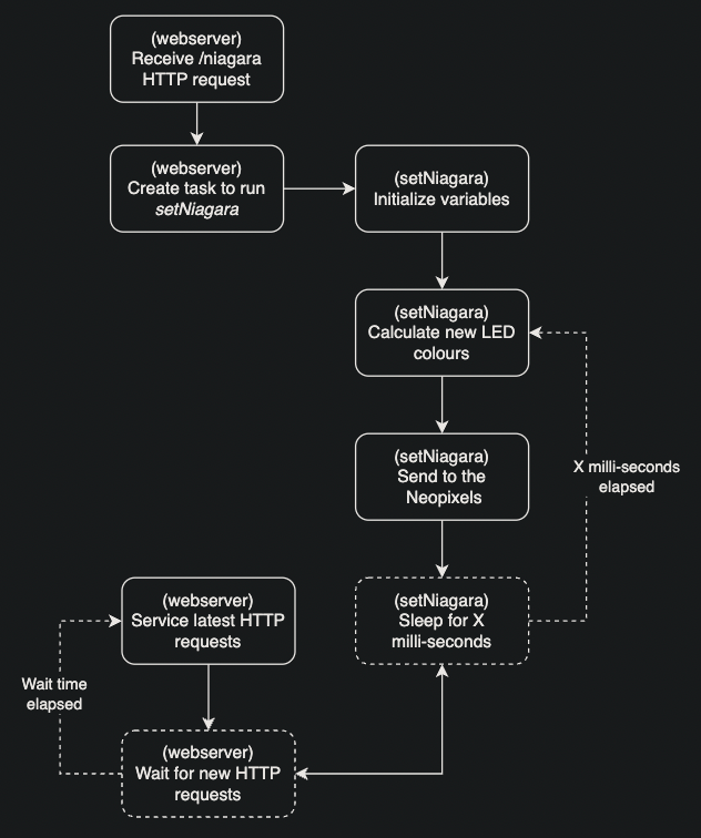 Secrets of MicroPython: ESP32 Web Server using Microdot