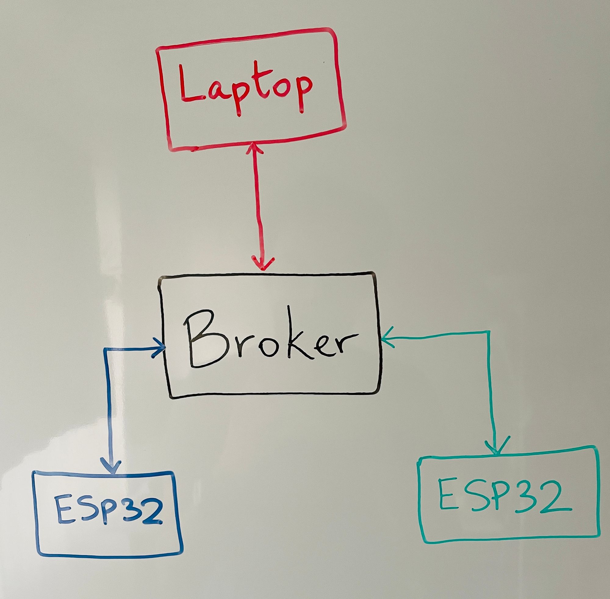 Secrets of MicroPython: MQTT on ESP32