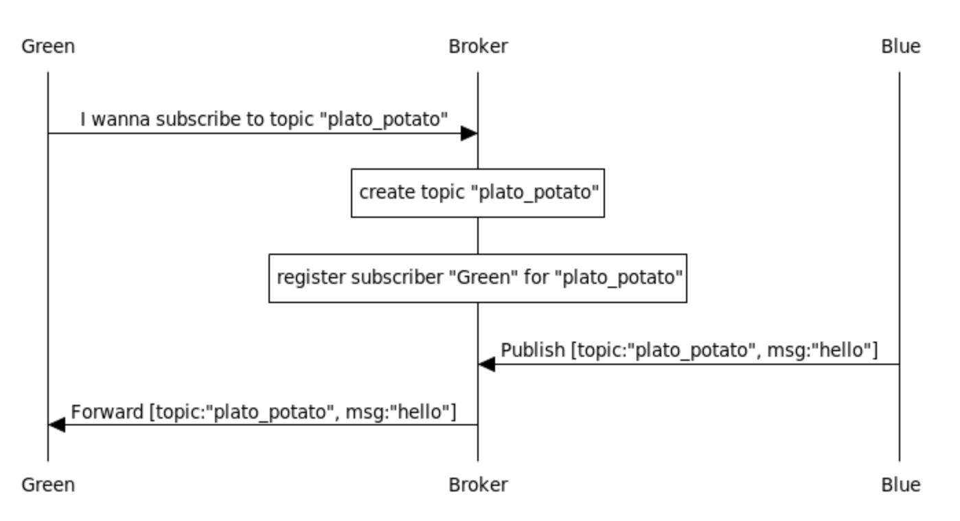 Secrets of MicroPython: MQTT on ESP32